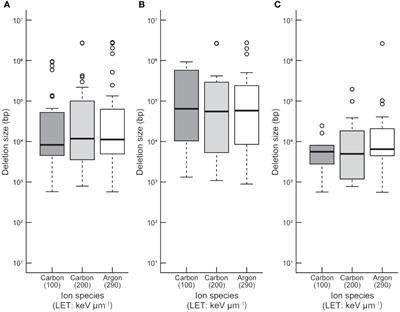 Genomic view of heavy-ion-induced deletions associated with distribution of essential genes in Arabidopsis thaliana